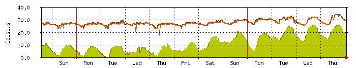 local_temp Traffic Graph