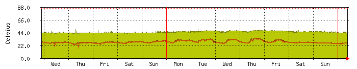 temperature1 Traffic Graph