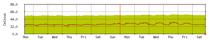 temperature4 Traffic Graph