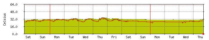 temperature5 Traffic Graph
