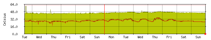 temperature8 Traffic Graph